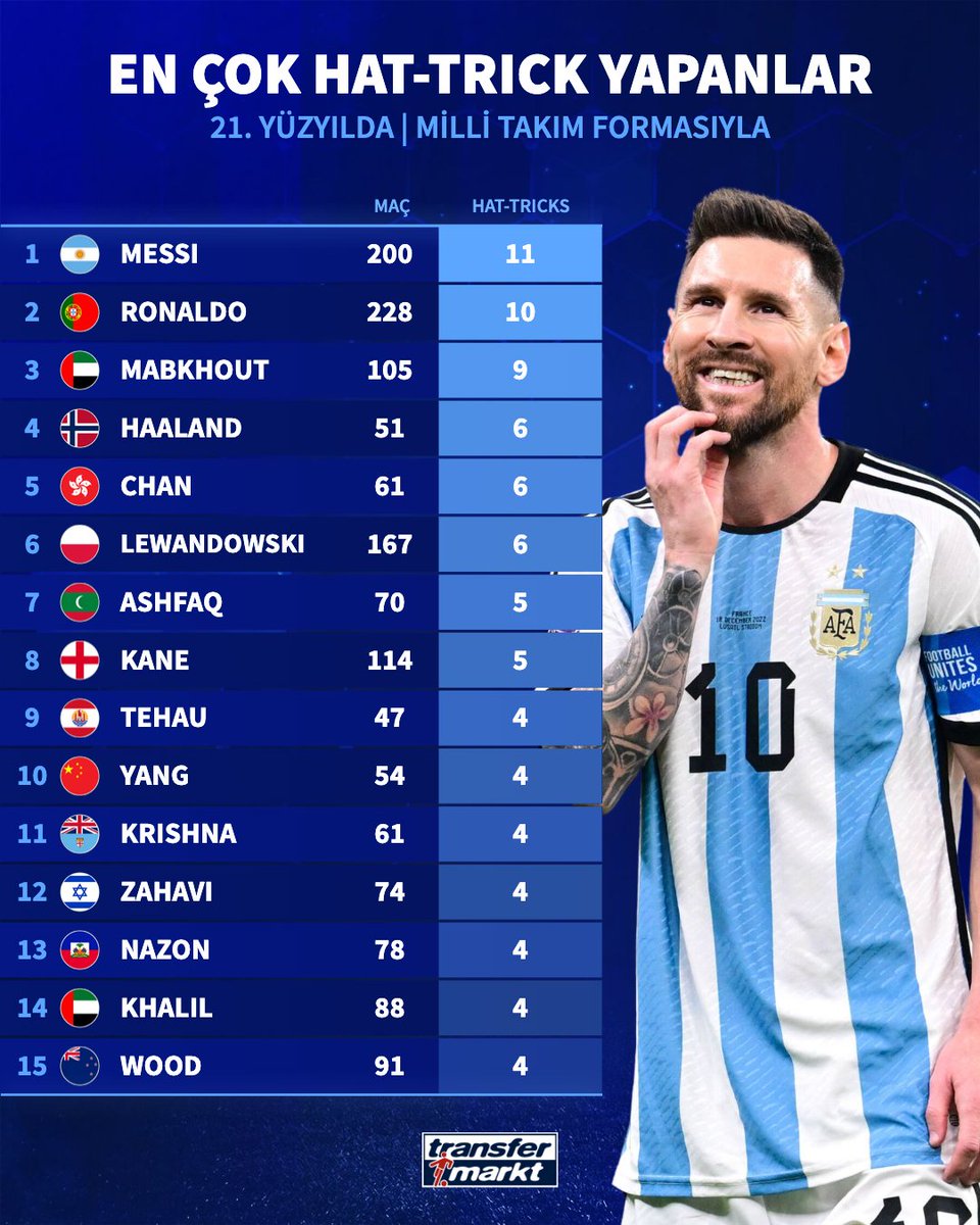 👑 Lionel Messi, 21. yüzyılda milli takım formasıyla en çok hat-trick yapan oyuncu oldu!