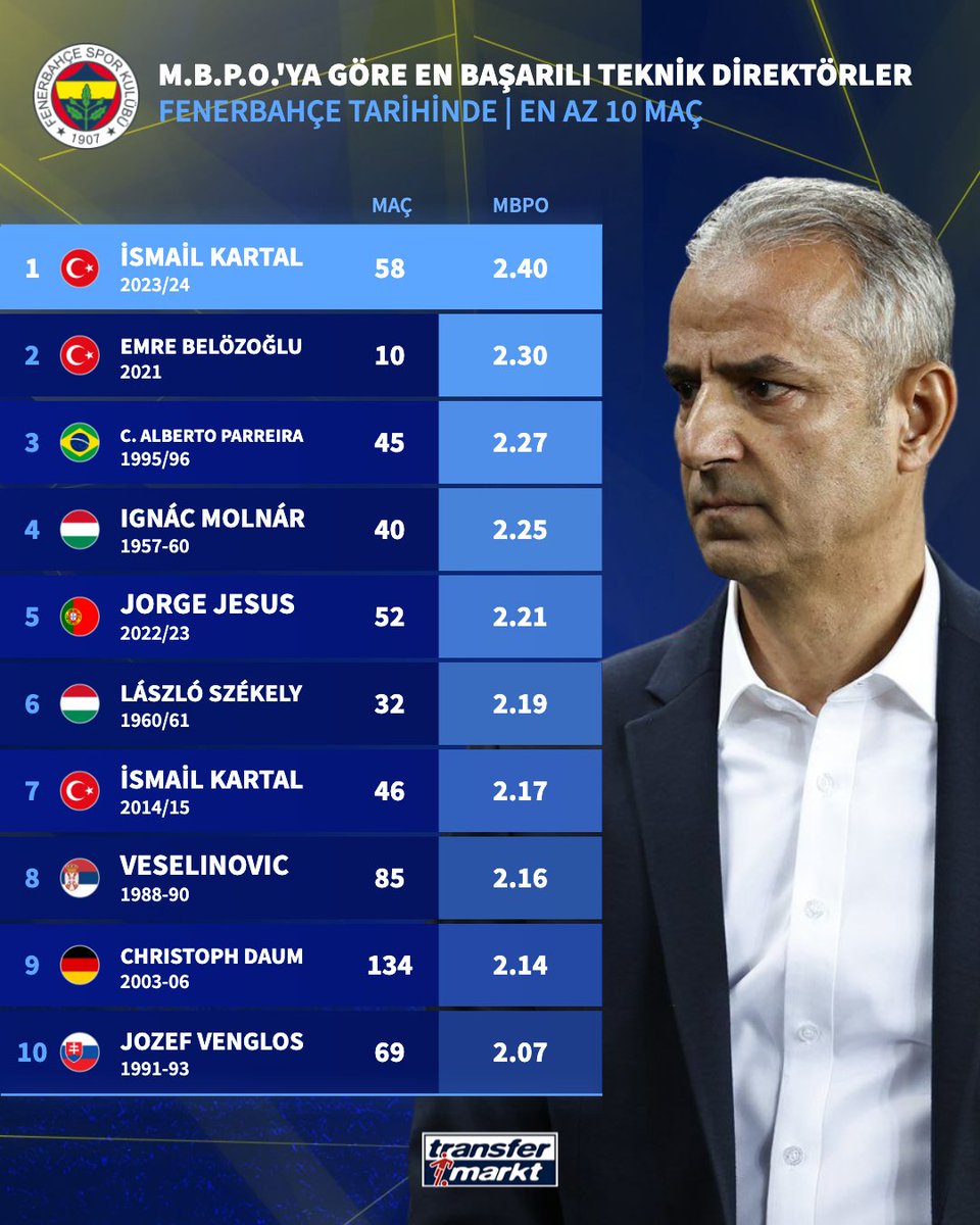 👔 Maç başına puan ortalamasına göre Fenerbahçe tarihinin en başarılı sezonu İsmail Kartal döneminde!