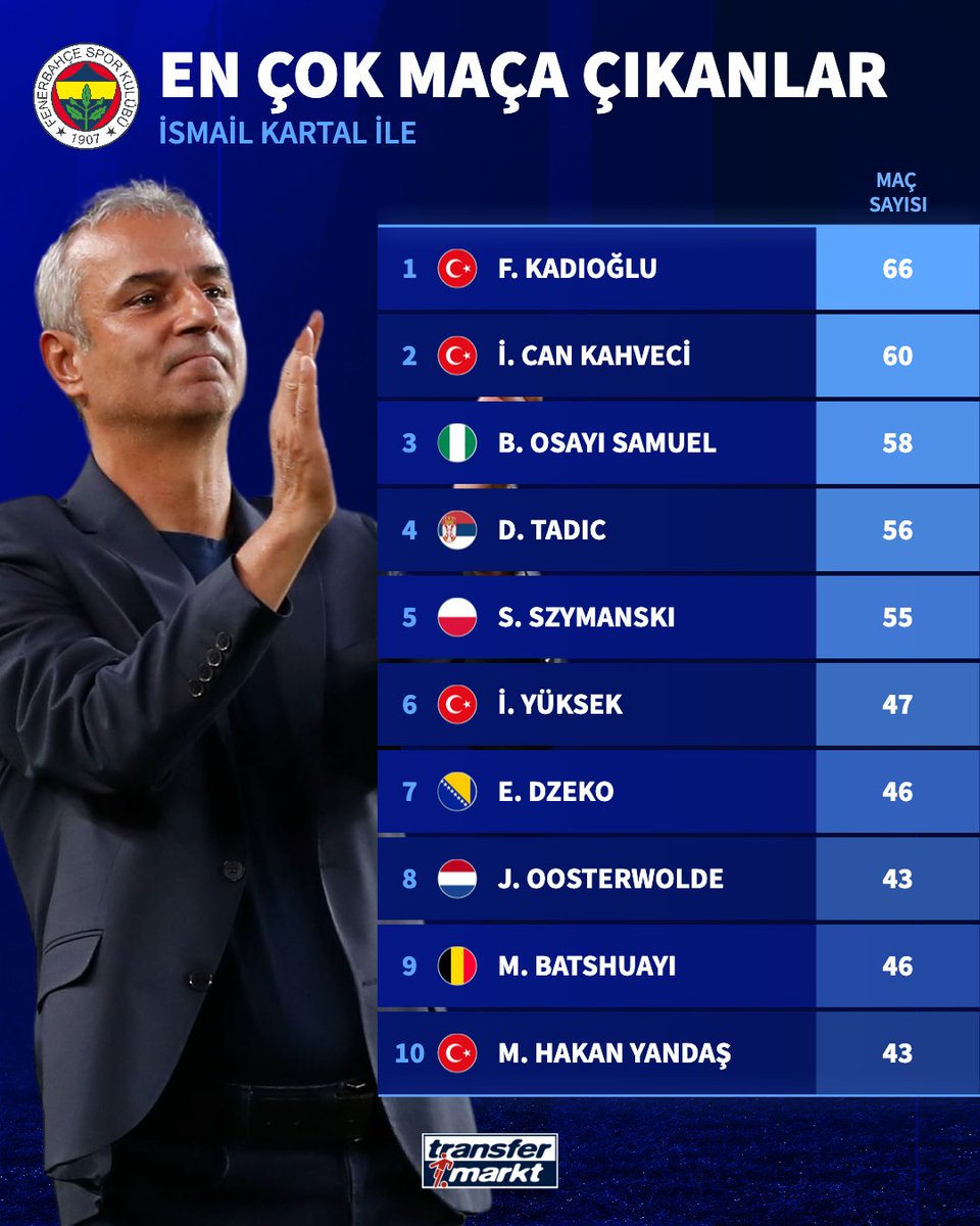 👔 İsmail Kartal teknik direktörlüğünde en çok maça çıkan futbolcular!