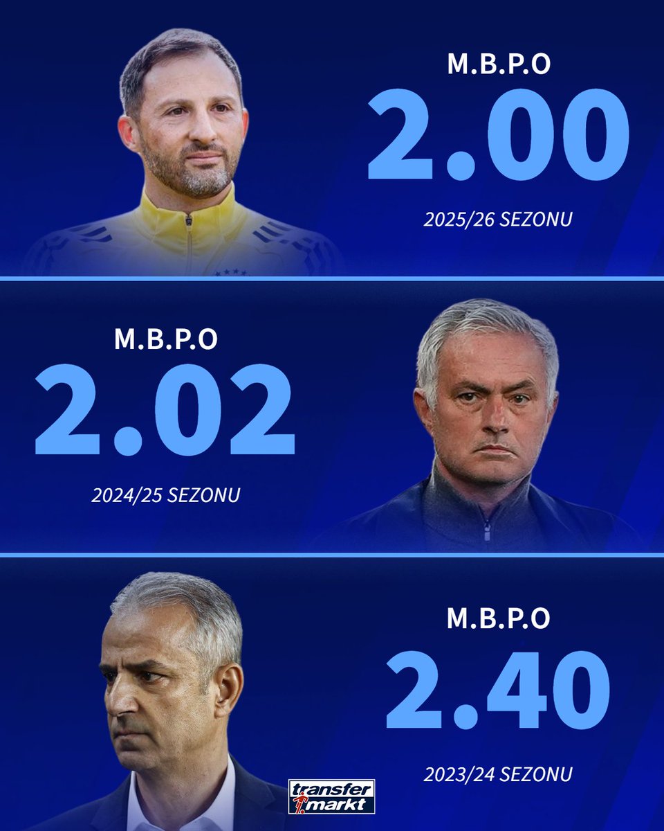 👔 Fenerbahçe'de son 3 sezonda maç başına en fazla puan kazanan teknik direktör İsmail Kartal oldu!