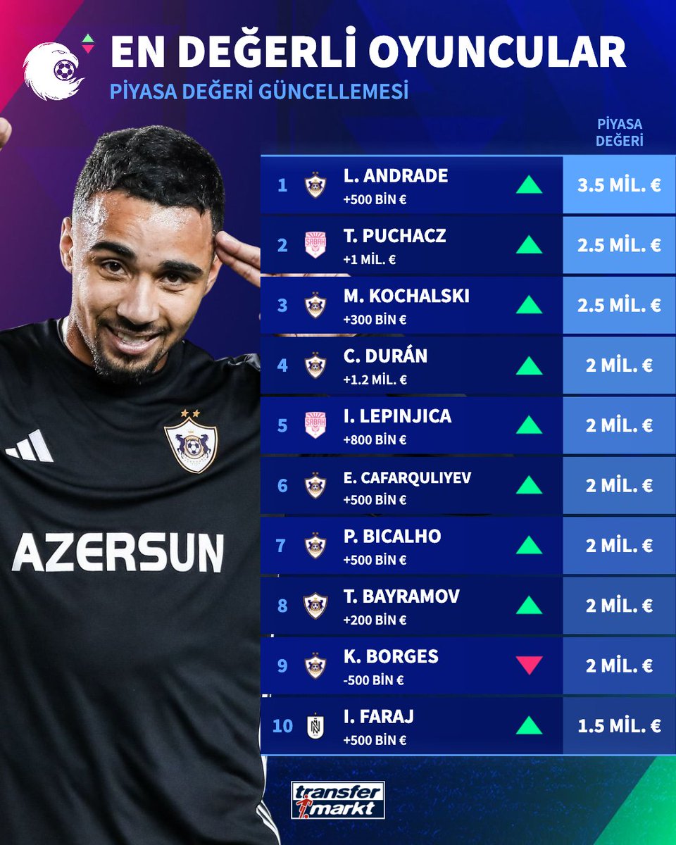 🇦🇿 Piyasa değeri güncellemesi sonrası Azerbaycan Premyer Liqa'nın en değerli oyuncuları!