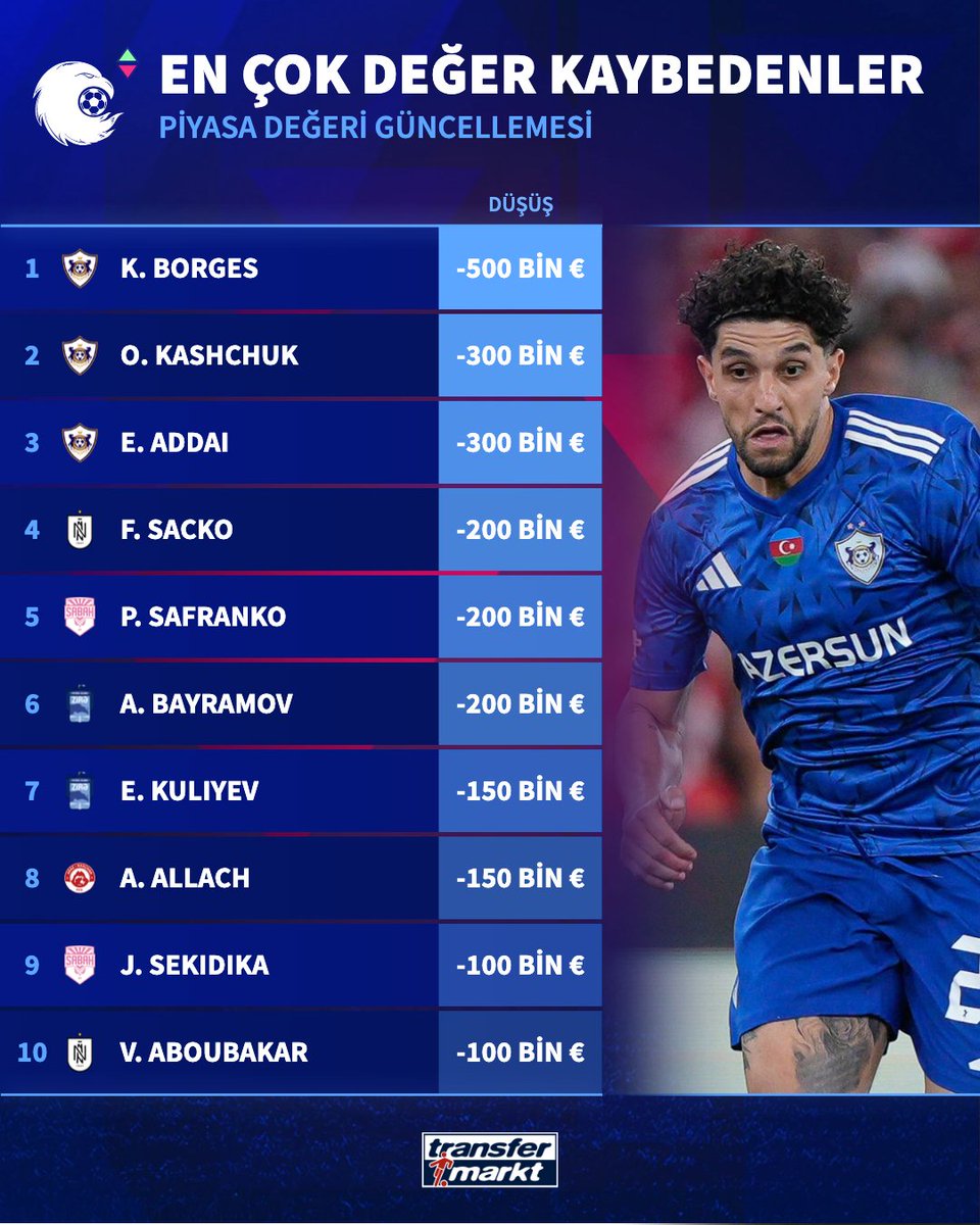 🇦🇿 Piyasa değeri güncellemesi sonrası Azerbaycan Premyer Liqa'nın en çok değer kaybeden ve kazanan oyuncuları!