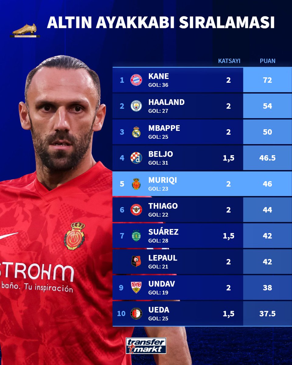 👑 Fenerbahçe'nin yeni transferi Vedat Muriqi, Altın Ayakkabı sıralamasında Mallorca formasıyla kaydettiği 23 gol ile 5. sırada yer alıyor!