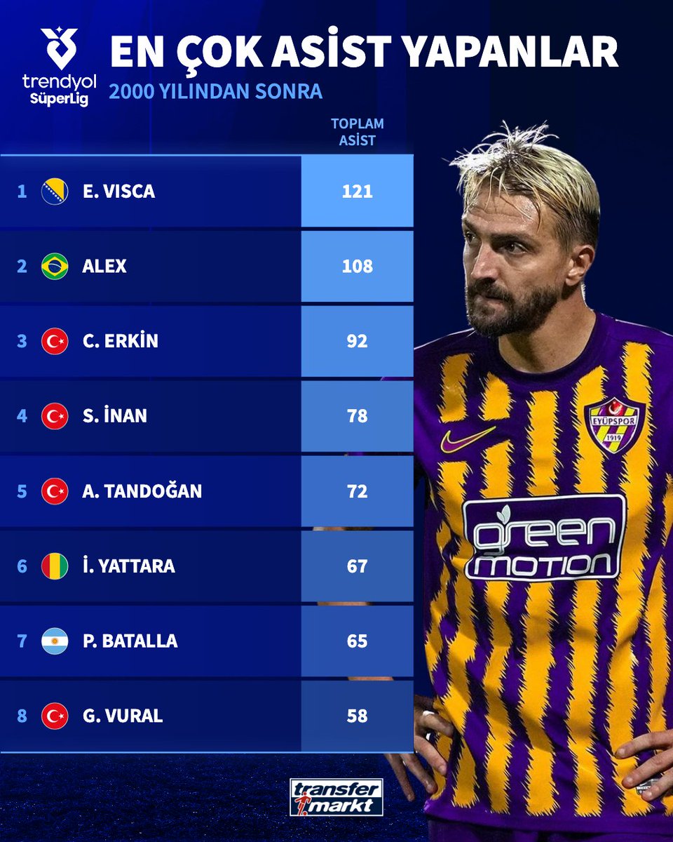 🅰️ Caner Erkin, 2000 yılından bu yana Süper Lig'de en çok asist yapan 3. futbolcu!