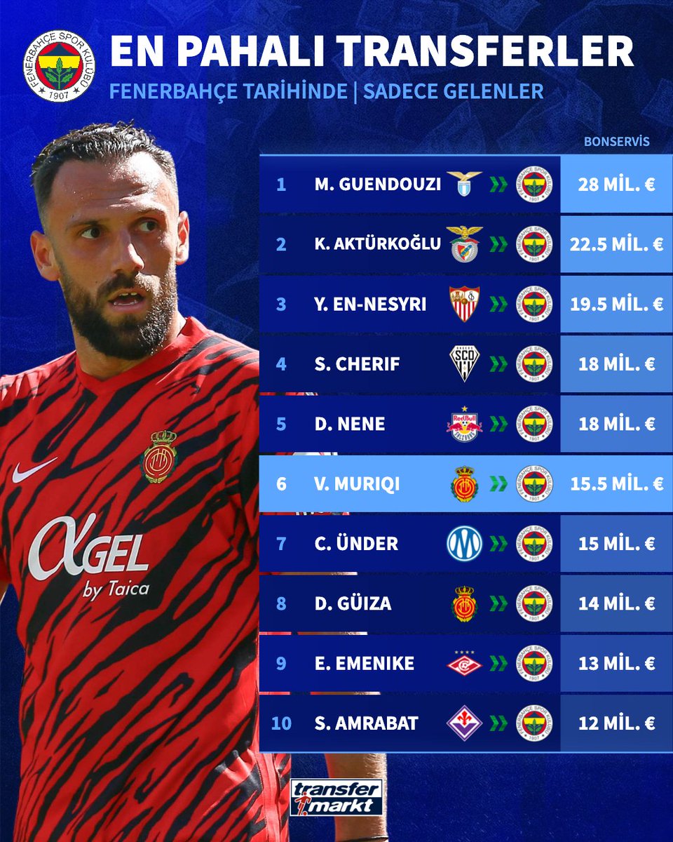 🟡🔵 Fenerbahçe'ye geri dönen Vedat Muriqi, kulüp tarihinin en pahalı 6. transferi oldu!
