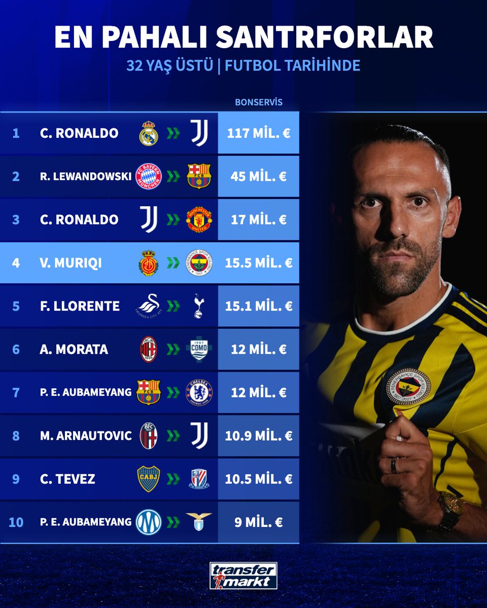 🤑 Vedat Muriqi, futbol tarihinin en pahalı 4. 32 yaş ve üstü santrafor transferi oldu!