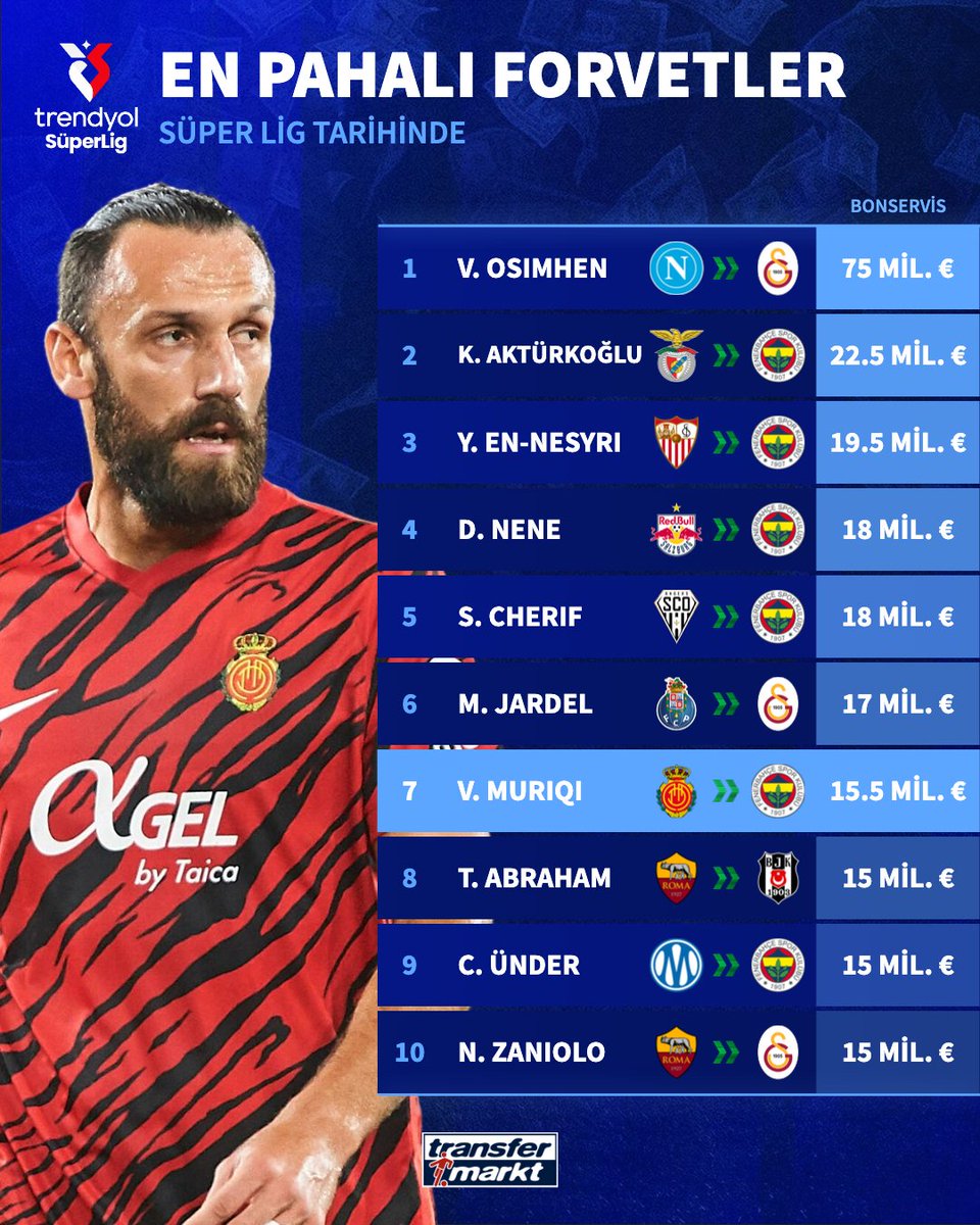 💰 Vedat Muriqi, Süper Lig tarihinin en pahalı 7. forvet transferi oldu!