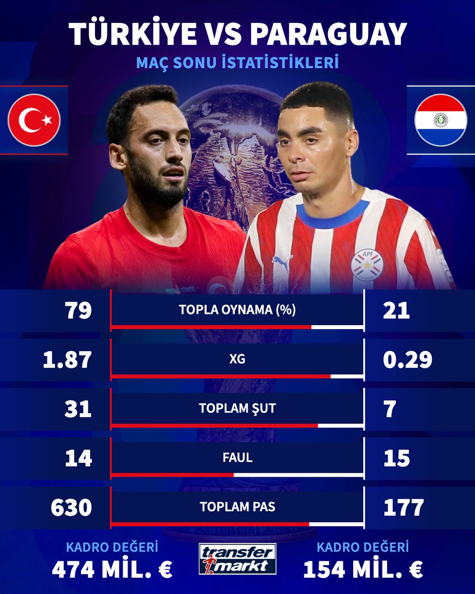 🆚 Türkiye - Paraguay karşılaşmasının maç sonu istatistikleri!