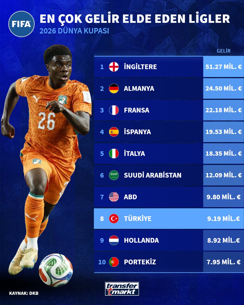 💰 Dünya Kupası'nda şu ana kadar en çok gelir elde eden kulüplerin ülkeleri sıralamasında Türkiye 8. sırada!