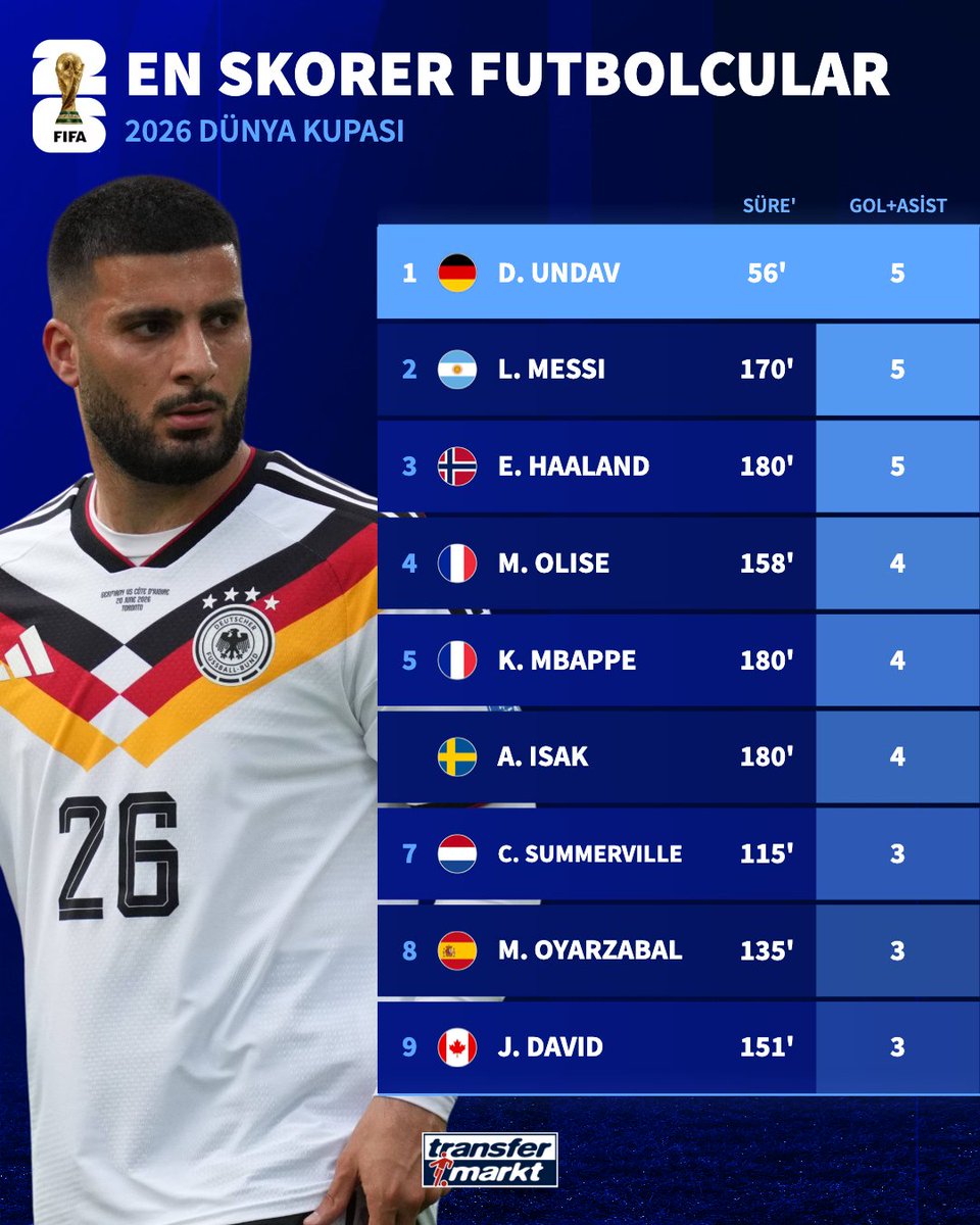 🌟 Deniz Undav, ikinci maçlar itibarıyla 2026 Dünya Kupası'nın en skorer futbolcusu!