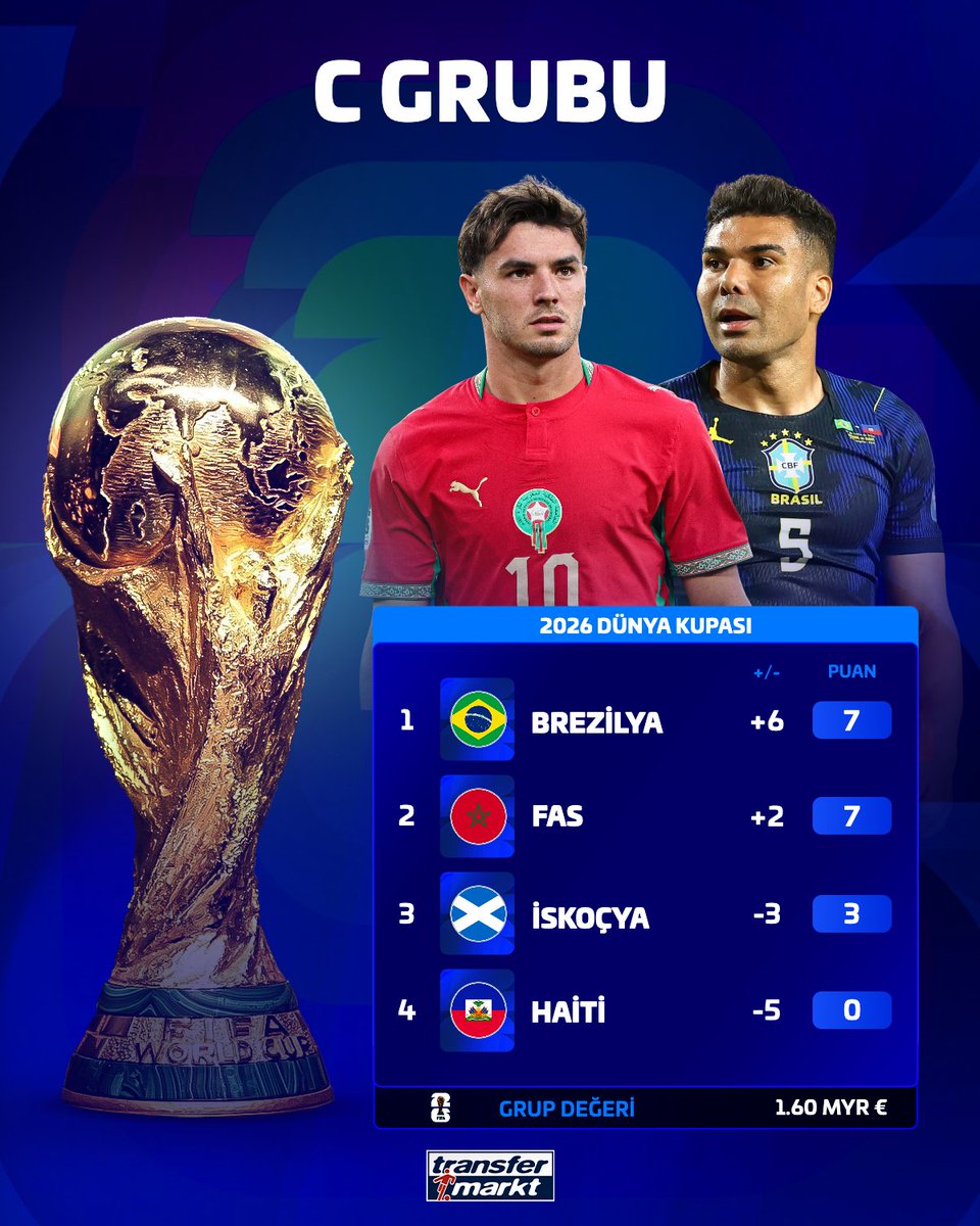 🏆 C Grubu'nda maçların tamamlanmasının ardından oluşan puan durumu!