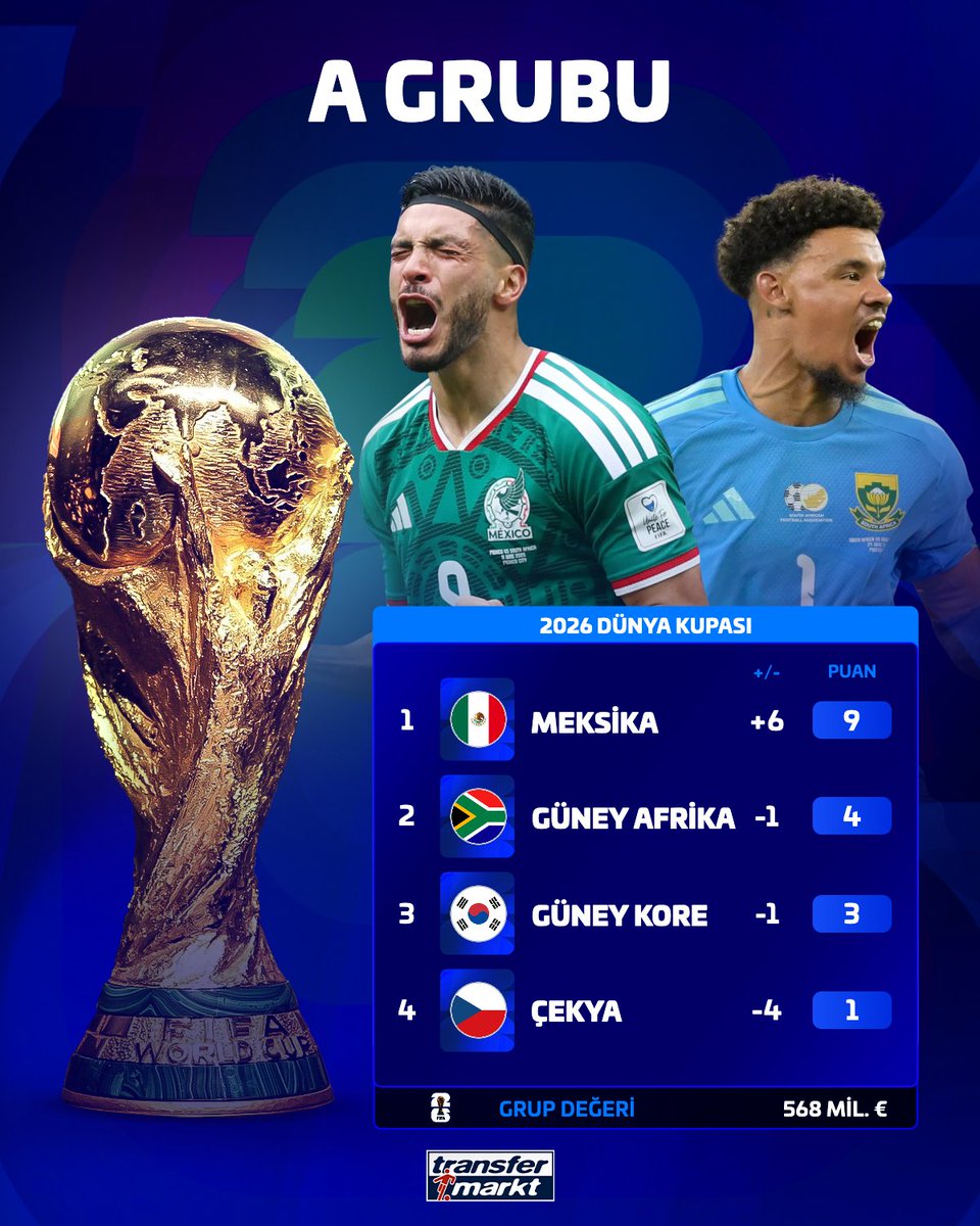 🏆 A Grubu'nda maçların tamamlanmasının ardından oluşan puan durumu!