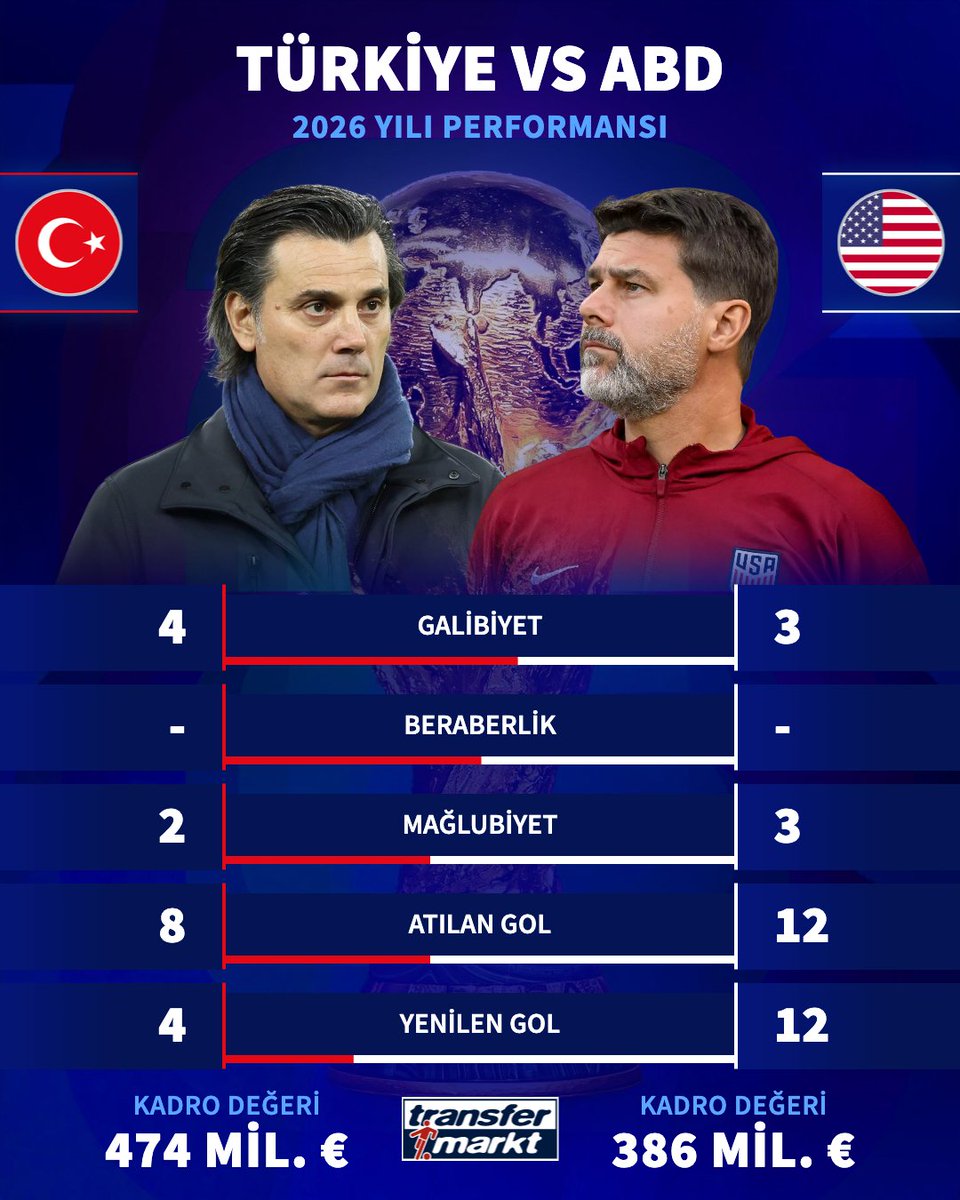 🏆 2026 Dünya Kupası 3. Maç
