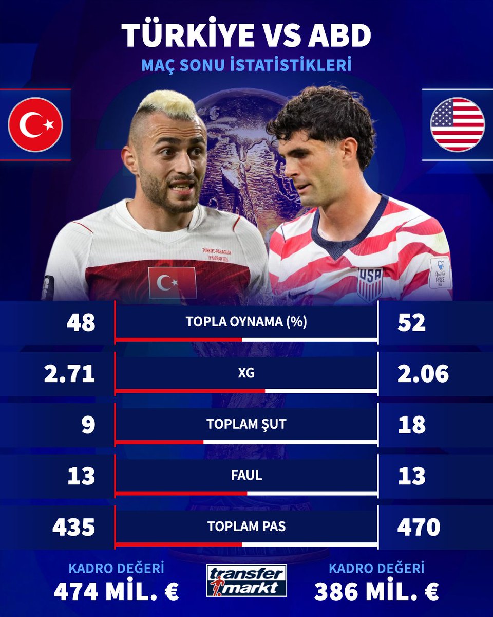 🆚 Türkiye - ABD karşılaşmasının maç sonu istatistikleri!