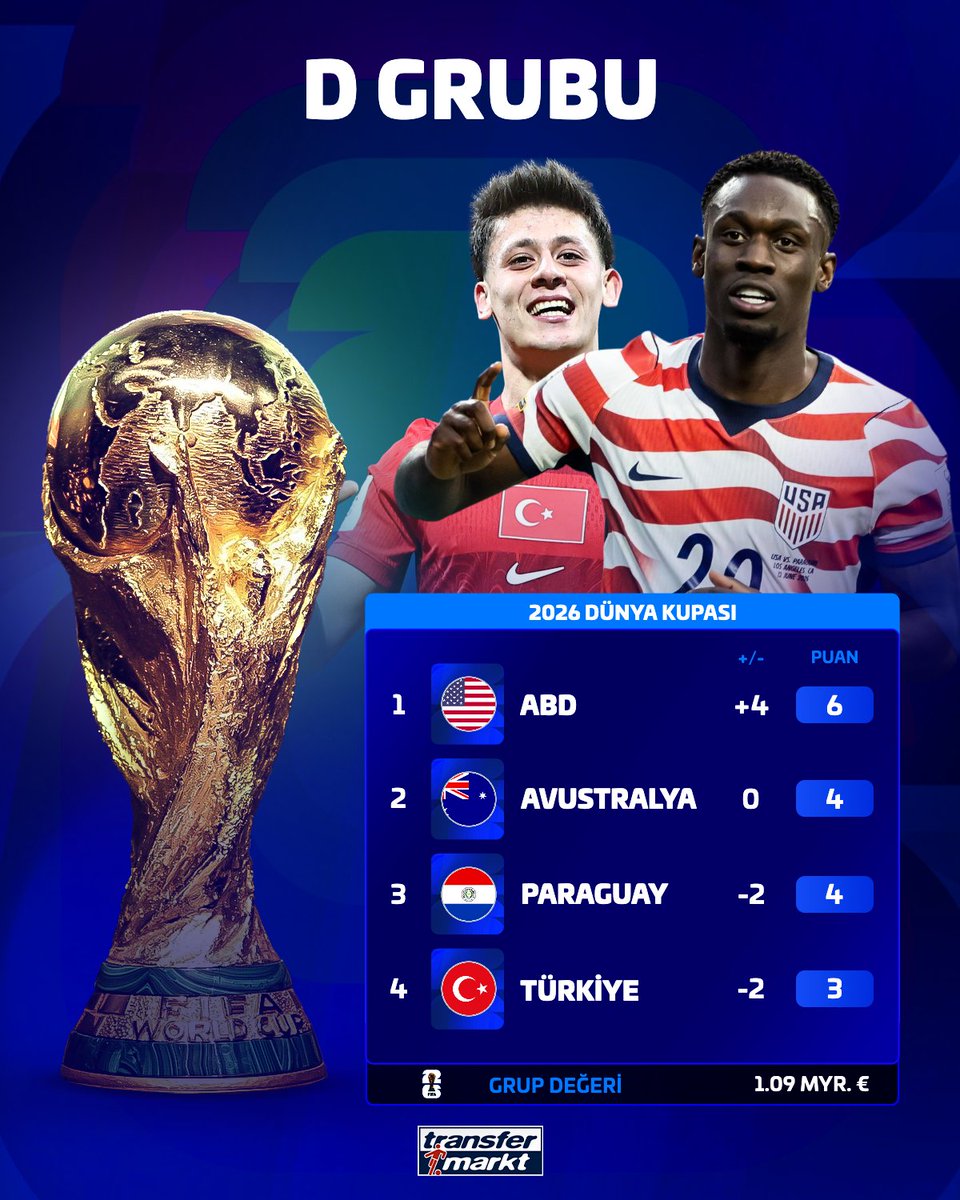 🏆 D Grubu'nda maçların tamamlanmasının ardından oluşan puan durumu!