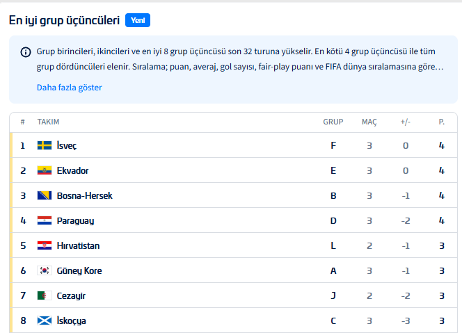 👀 Türkiye 3 puan ile elenirken Güney Kore ve İskoçya'ya 3 puan gruptan çıkamaya yetecek mi?