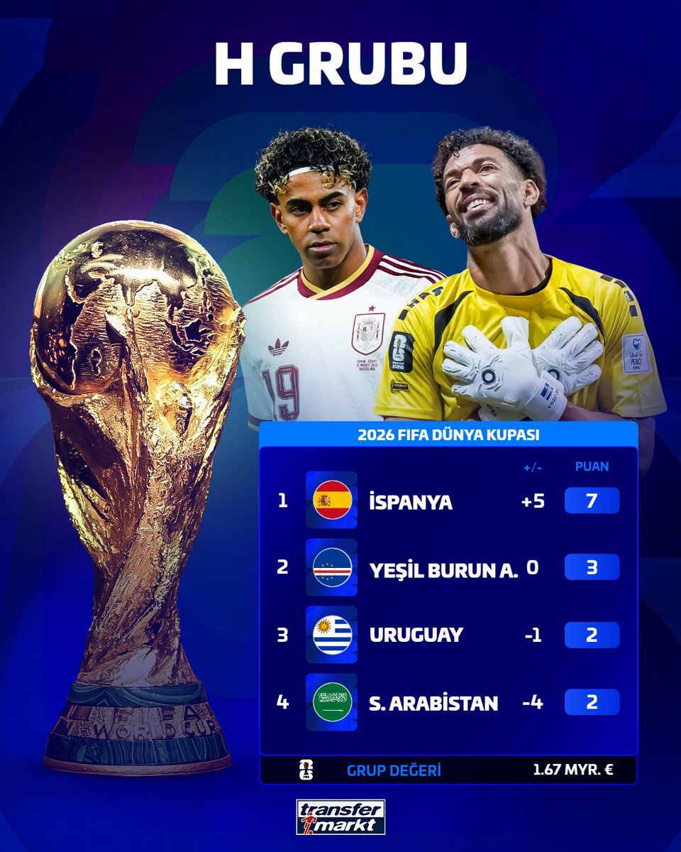 🏆 H Grubu'nda maçların tamamlanmasının ardından oluşan puan durumu!