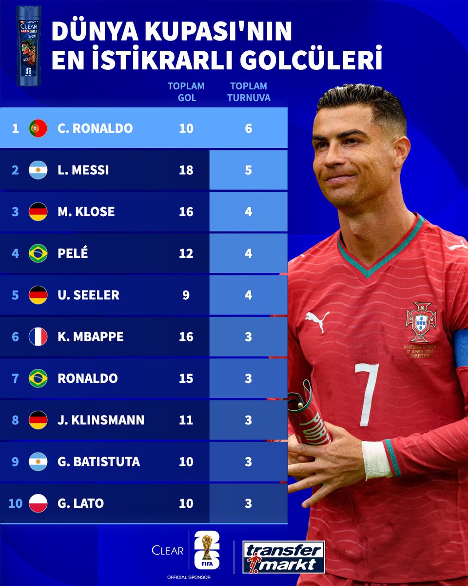 Cristiano Ronaldo, 6 farklı Dünya Kupası'nda gol atan tek futbolcu olarak tarihe geçti.