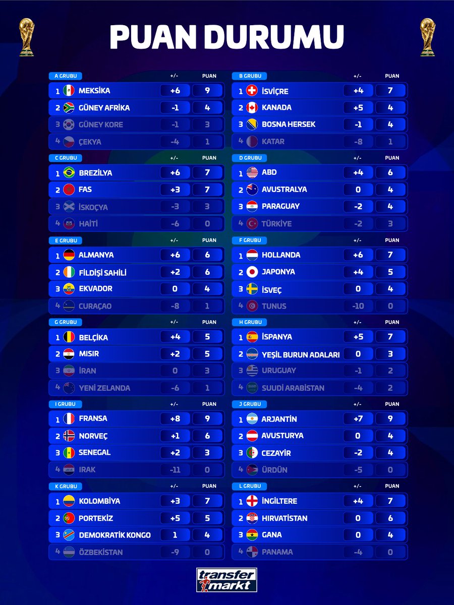 🏆 2026 FIFA Dünya Kupası'nda son maçların ardından oluşan puan durumu!