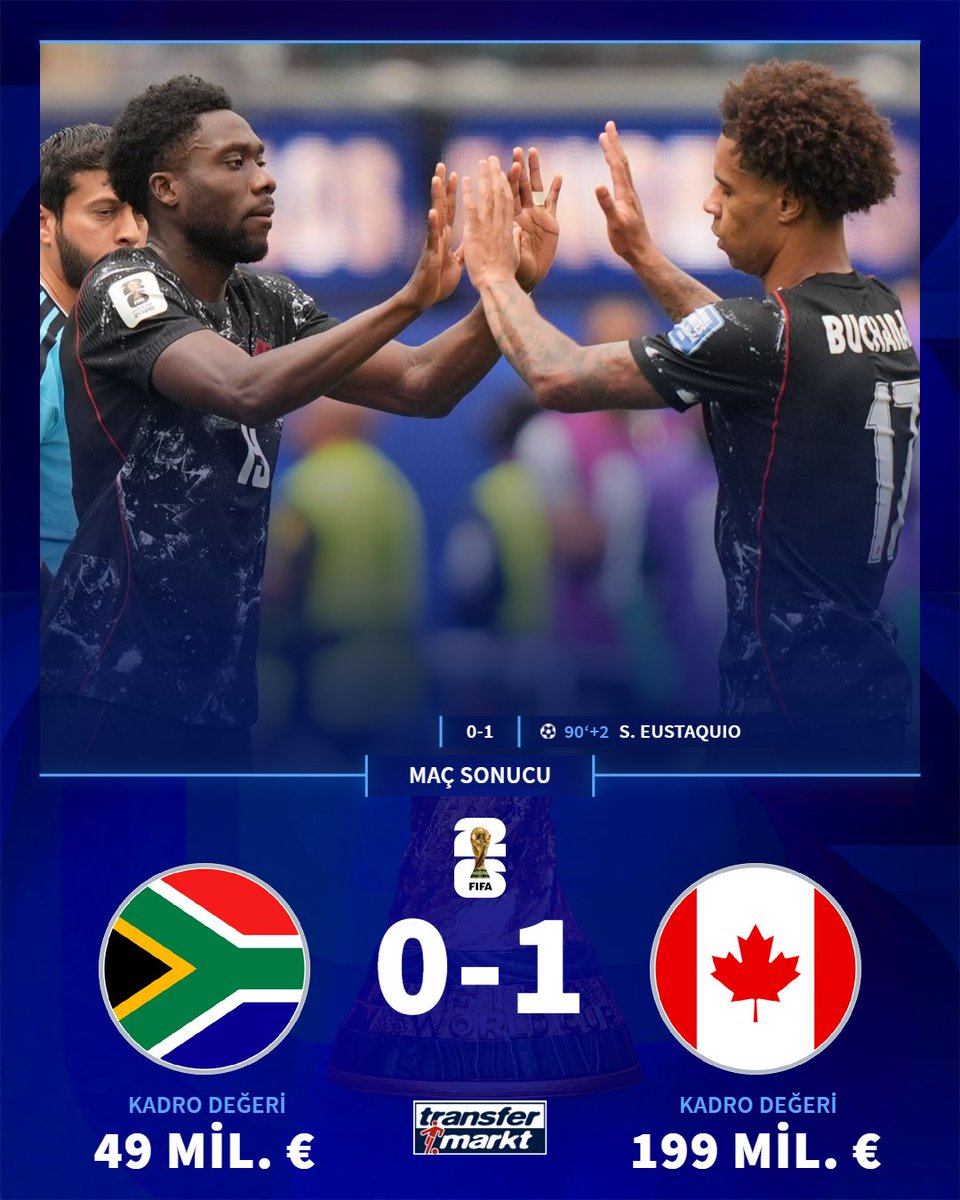 🏆 Kanada, Güney Afrika'ya karşı 90+2'de bulduğu golle kazanıp adını Son 16 Turu'na yazdırdı.