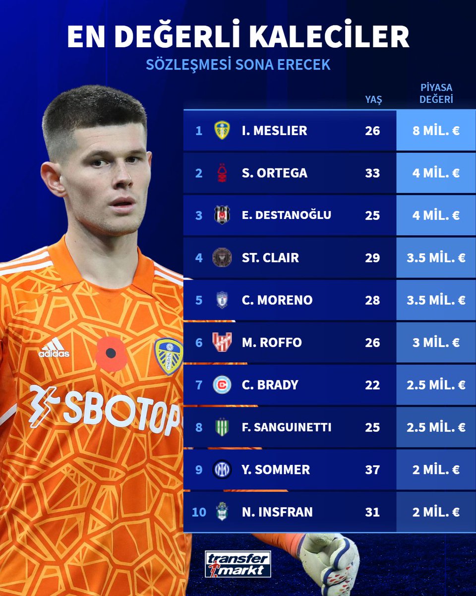 ⌛️ Yarın itibarıyla sözleşmesi sona erecek en değerli kaleciler!
