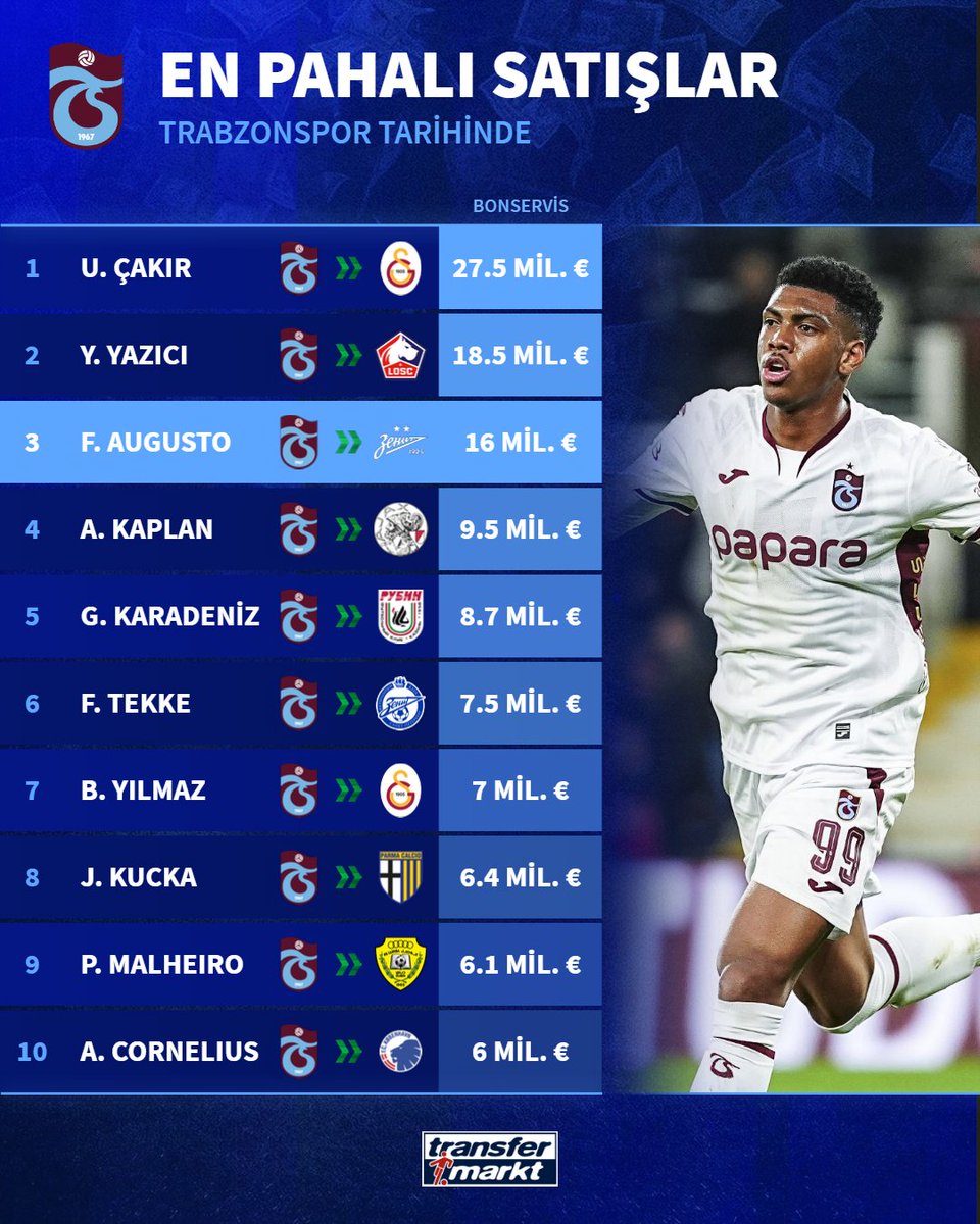 💰 Felipe Augusto, Trabzonspor tarihinin en pahalı 3. satışı oldu!