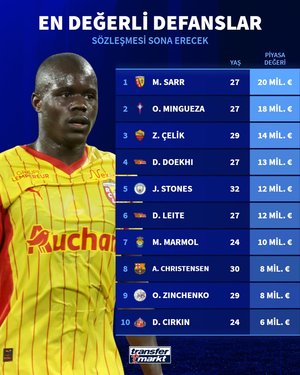 ⏳ 2026 yılı içerisinde sözleşmesi bitecek olan en değerli defans oyuncuları!