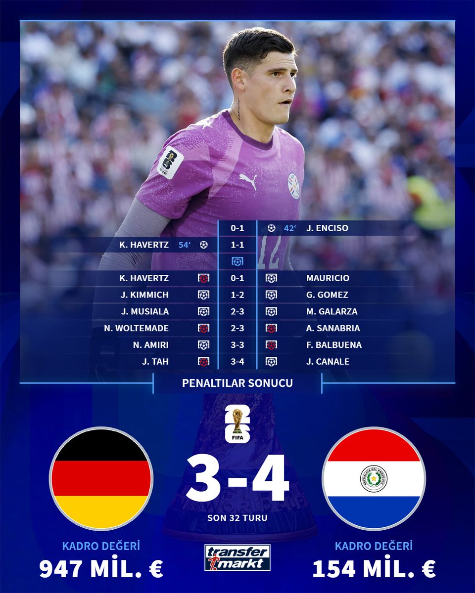🏆 Paraguay penaltılarda Almanya'yı devirerek Son 16 turunda!