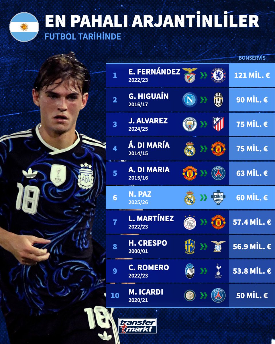 💰 Nico Paz, futbol tarihinin en pahalı 6. Arjantinli oyuncusu oldu!