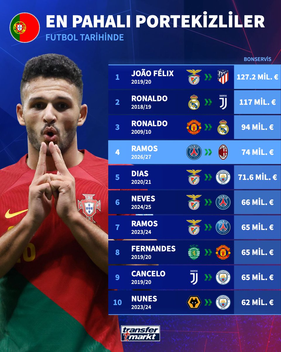 🇵🇹 Gonçalo Ramos, futbol tarihinin en pahalı 4. Portekizli oyuncusu oldu!