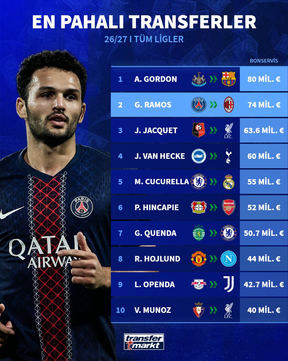 💰 Gonçalo Ramos, 2026-2027 yılının en pahalı 2. transferi oldu!