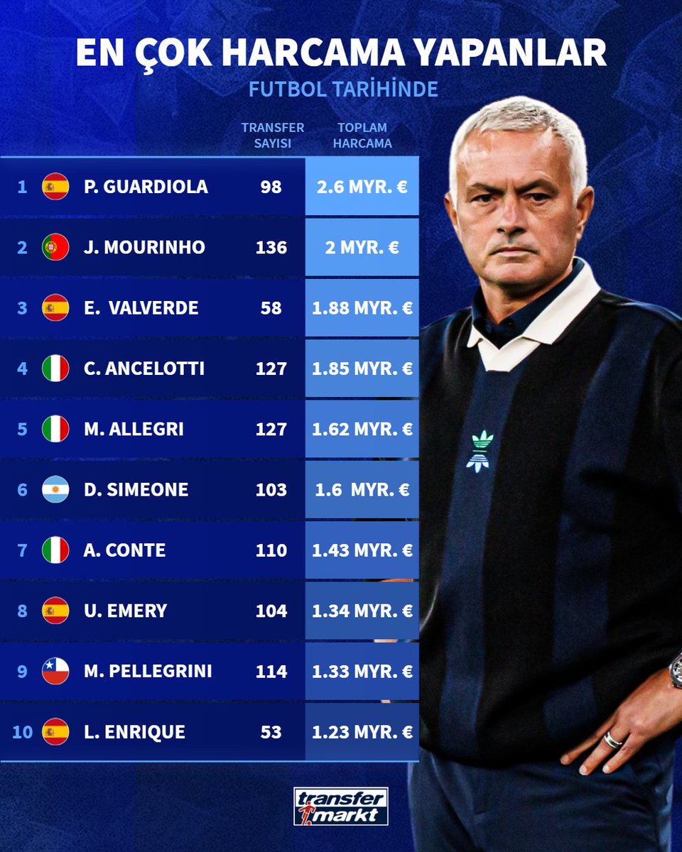 💰Futbol tarihinde en çok para harcaması yapan teknik direktörler!