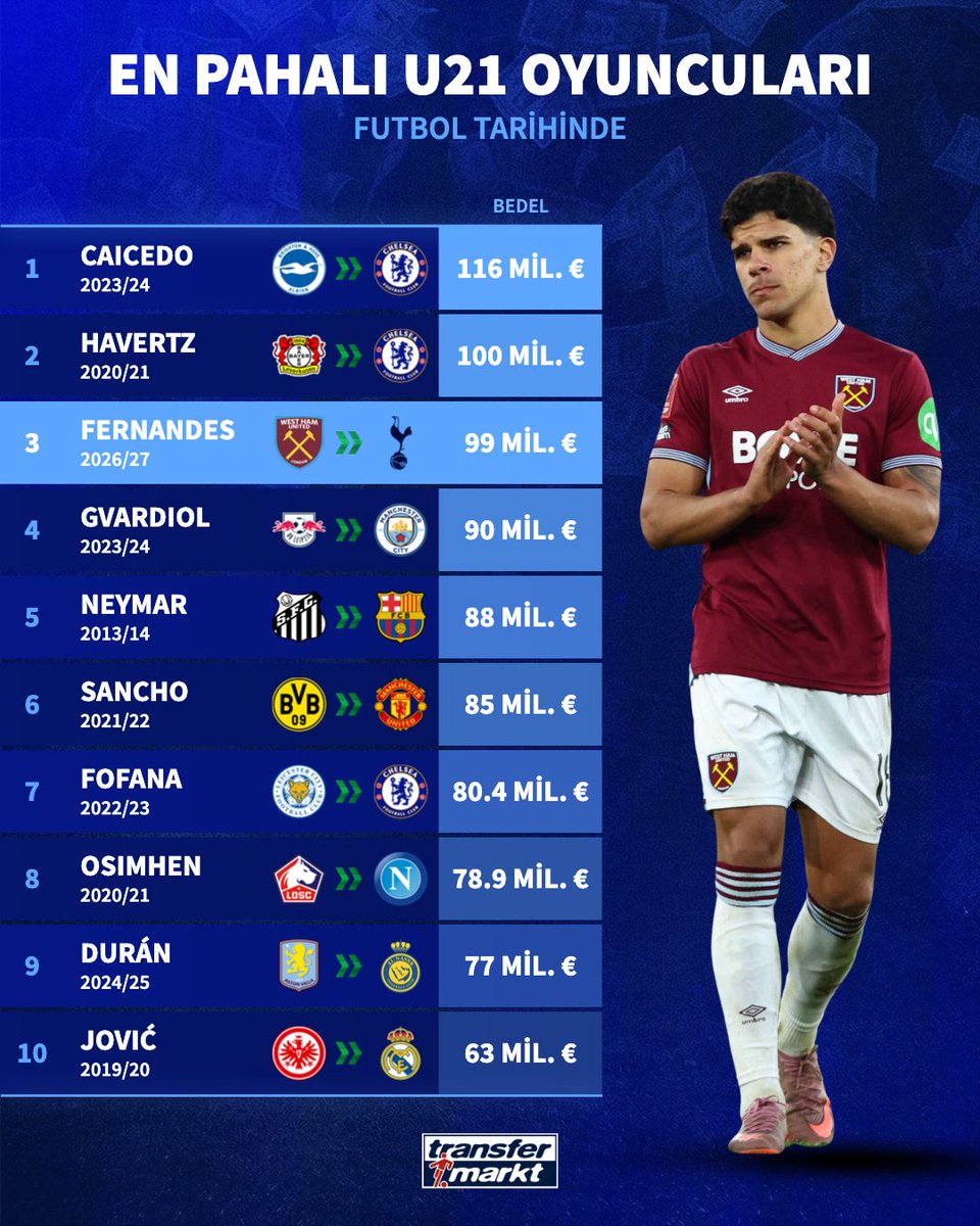 💰 Mateus Fernandes, futbol tarihinin en pahalı 3. U21 oyuncusu oldu!