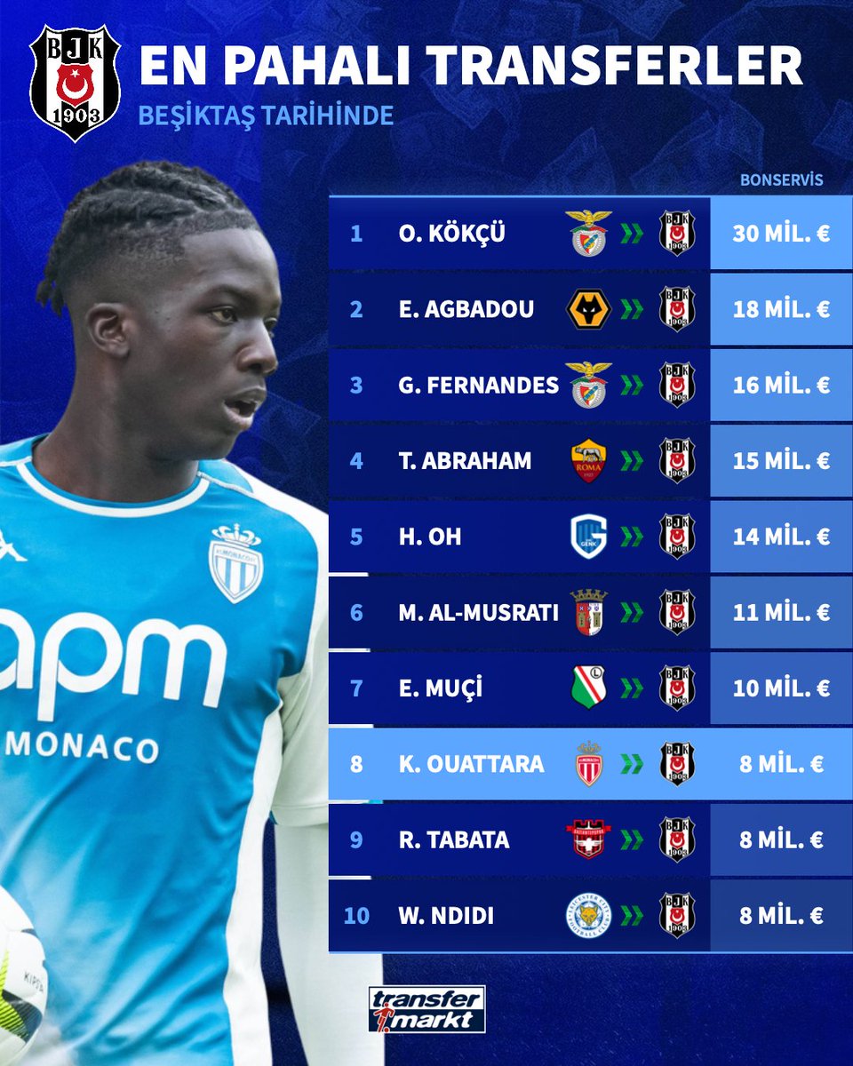 🦅 Beşiktaş'ın yeni transferi Kassoum Ouattara, kulüp tarihinin en pahalı transferleri arasında yerini aldı!