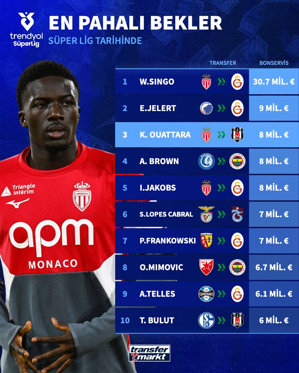 🇹🇷 Beşiktaş'ın yeni transferi Kassoum Ouattara, Süper Lig tarihinin en pahalı 3. bek transferi oldu!