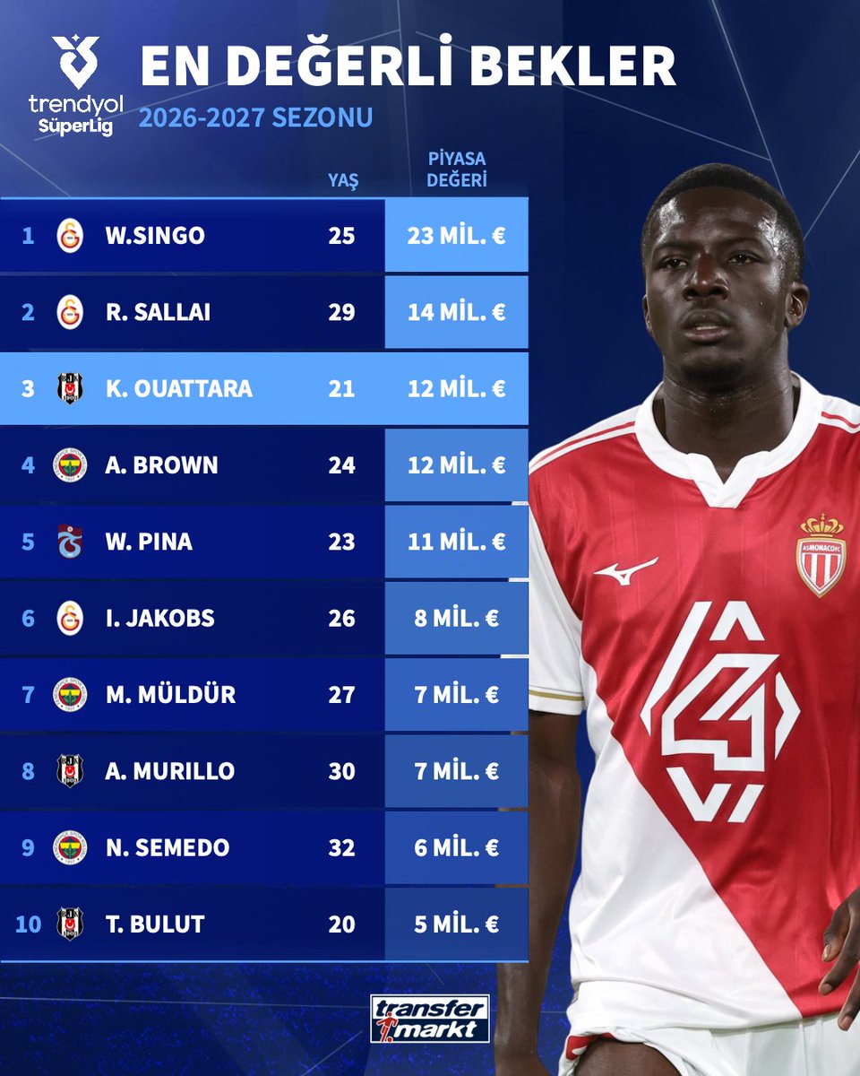 🌟 Beşiktaş'ın yeni transferi Kassoum Ouattara, Süper Lig'in en değerli 3. beki oldu!