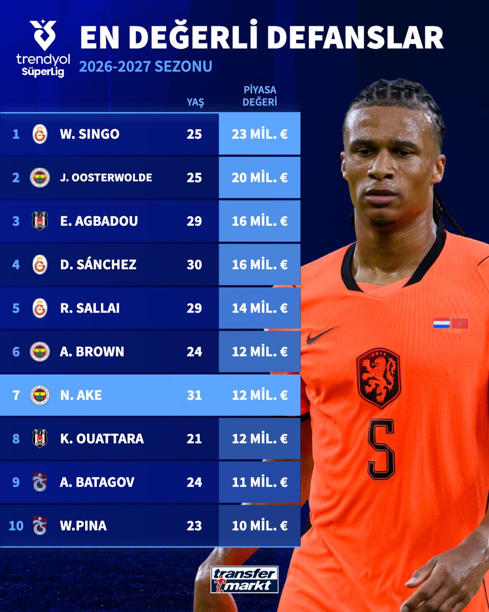 🛡️ Nathan Ake, Süper Lig'in en değerli 7. defans oyuncusu oldu!