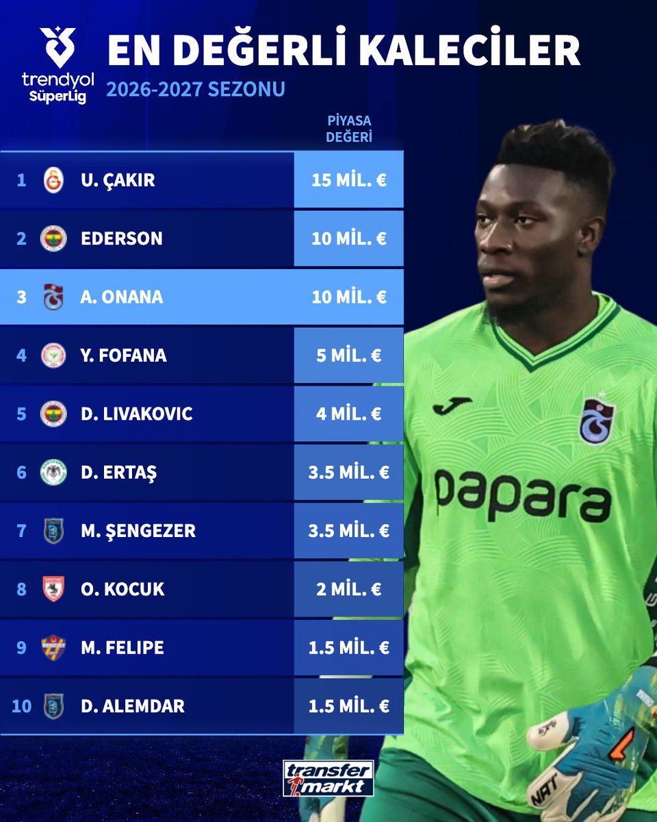 🧤 1 sezon daha Trabzonspor forması giyecek olan Andre Onana, Süper Lig'in en değerli kalecileri listesinde yerini alıyor!