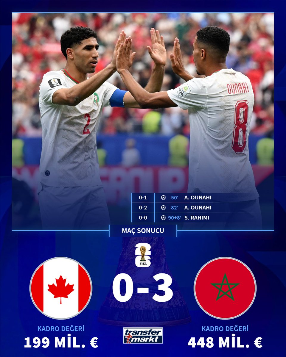 🏆Fas, 2026 Dünya Kupası son 16 turunda Kanada'yı 3-0 mağlup ederek adını çeyrek finale yazdırdı.