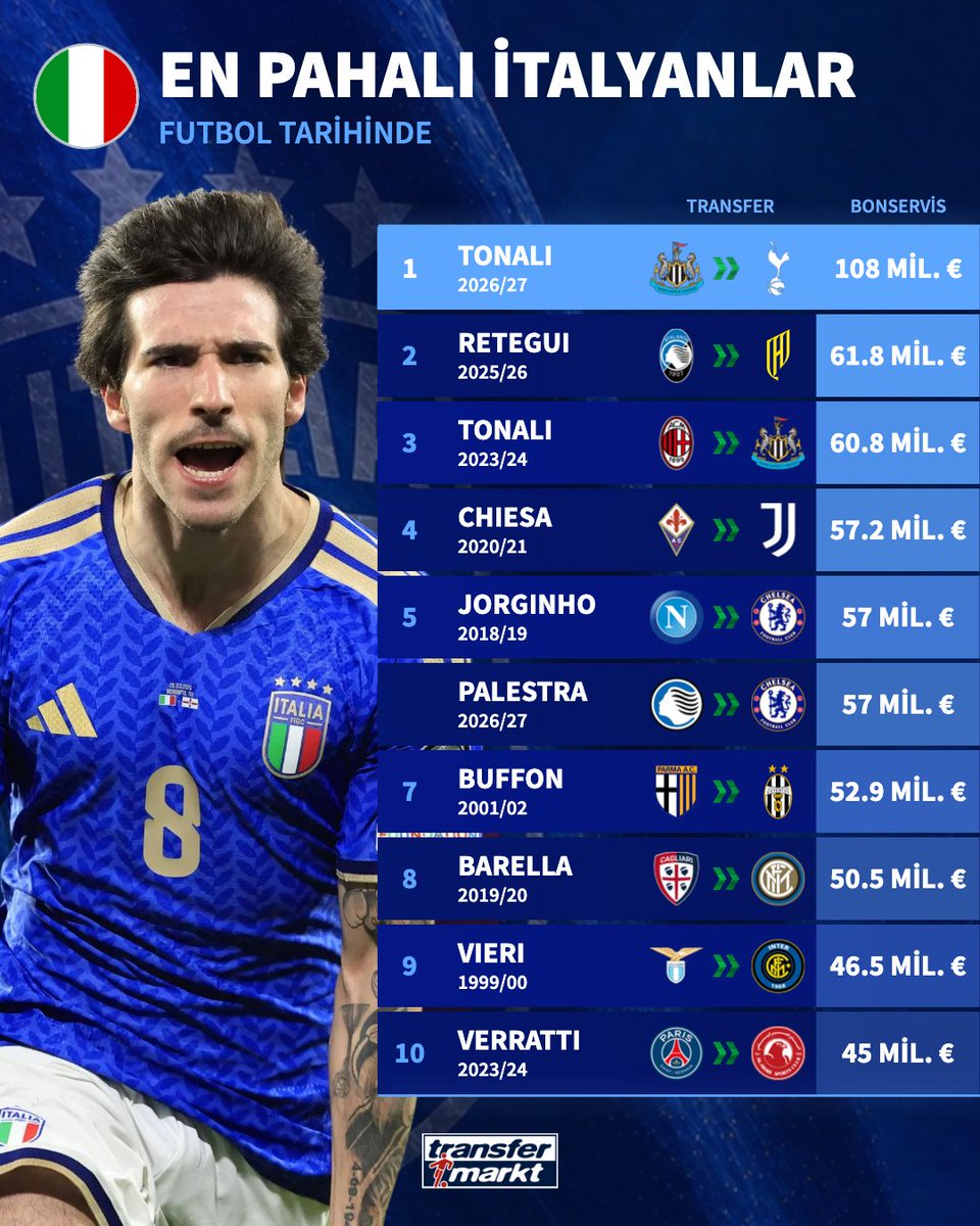 💰 Sandro Tonali, futbol tarihinin en pahalı İtalyan transferi oldu!