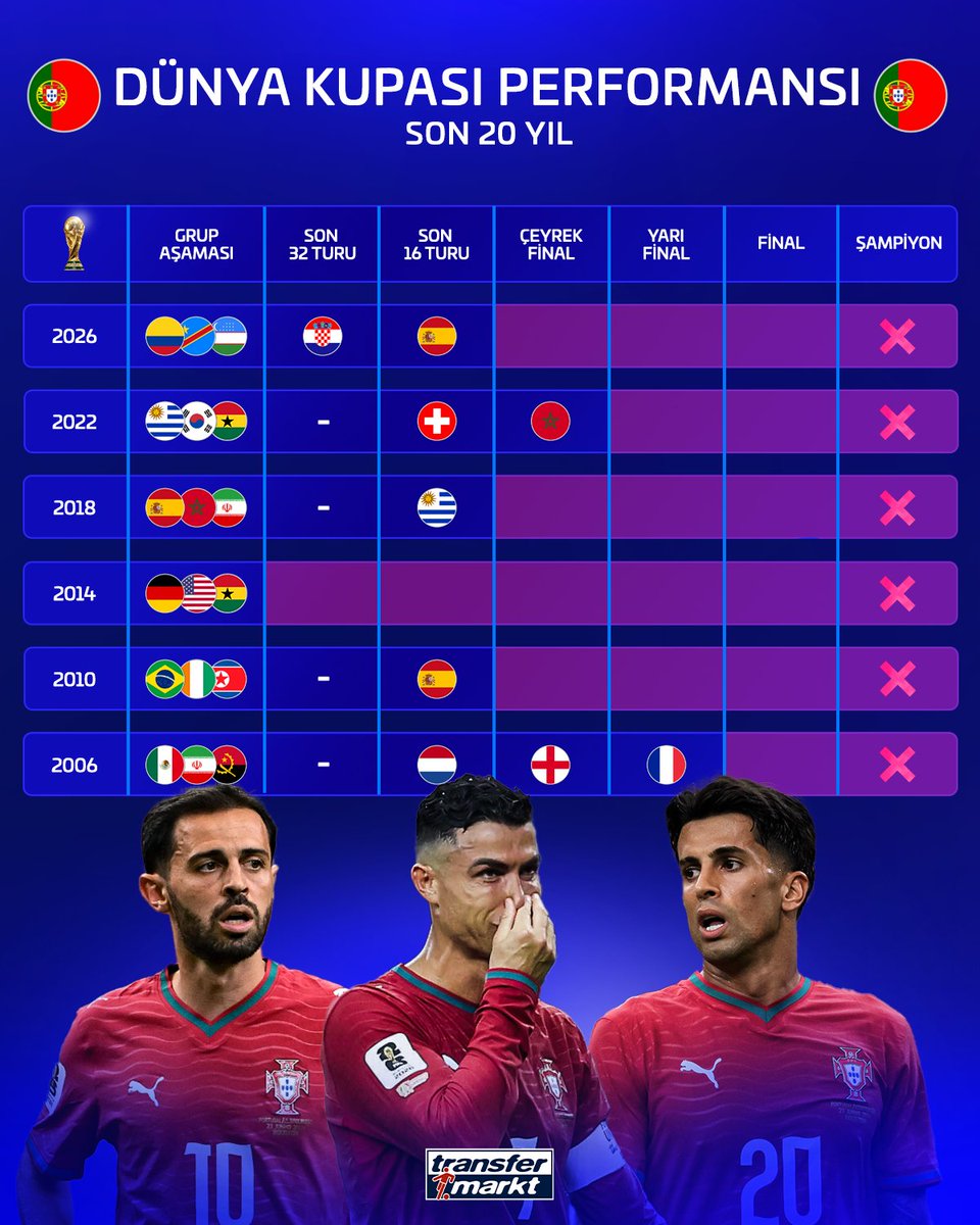 ❌ Portekiz, Cristiano Ronaldo'nun forma giydiği dönemde Dünya Kupası'nda finale çıkamadı!