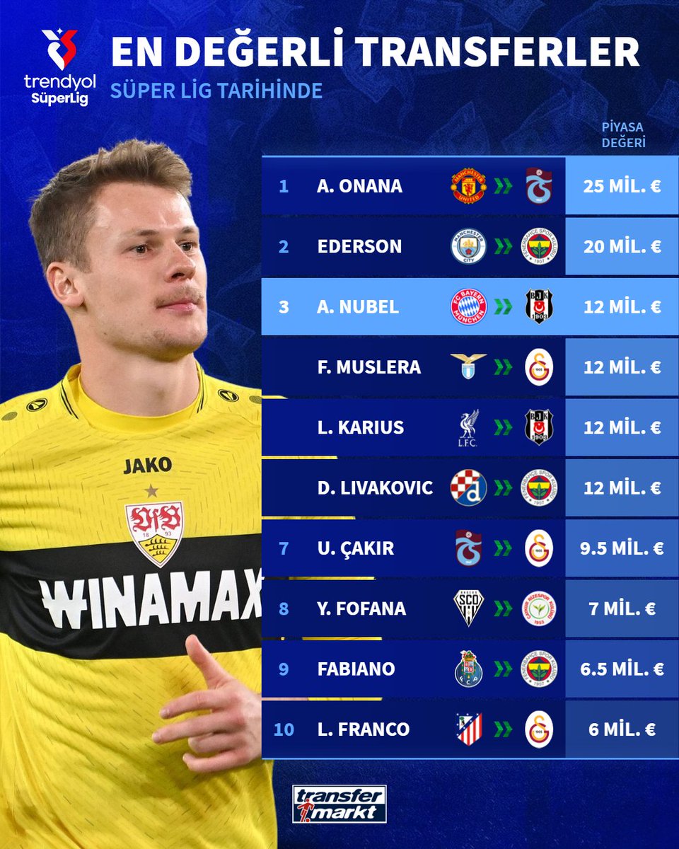 💰 Beşiktaş'ın yeni kalecisi Alexander Nübel, Süper Lig tarihinin en değerli 3. kaleci transferi oldu!