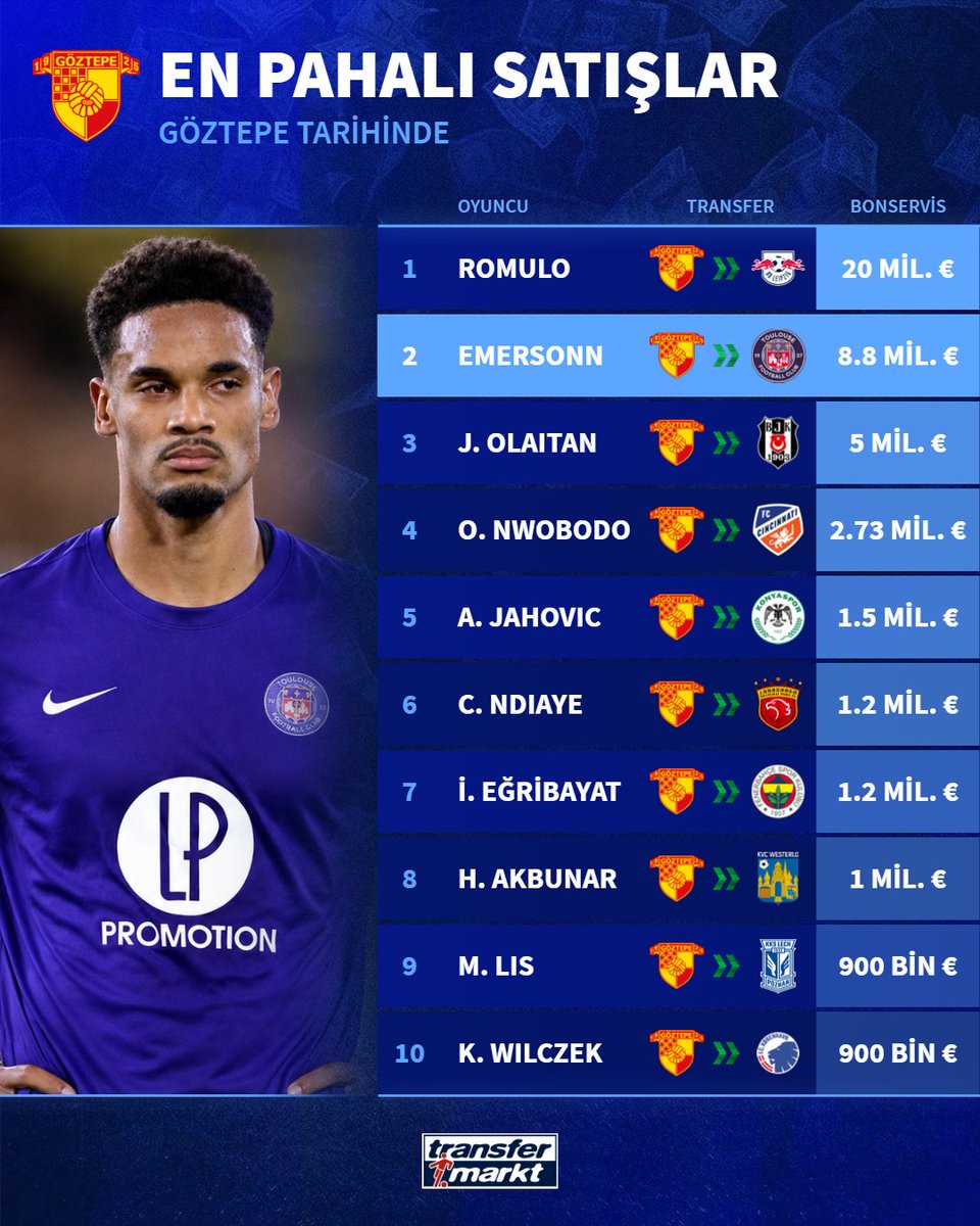 🤑 Göztepe, 28 milyon € bonservis ile Ispwich Town'a transfer olan Emersonn'un sonraki satıştan pay maddesinden 5.6 milyon € daha gelir elde 