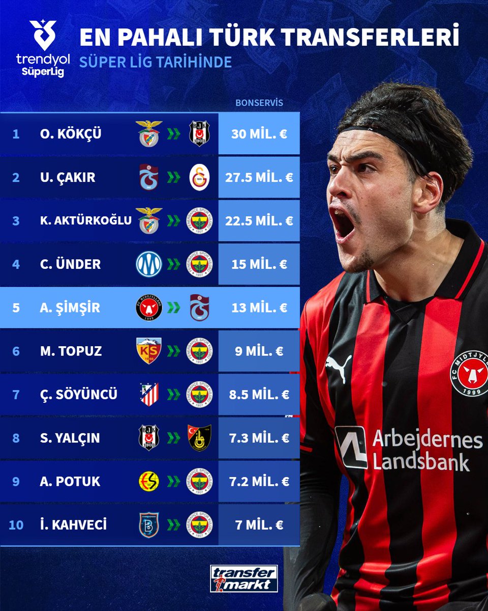 💰 Trabzonspor'un yeni transferi Aral Şimşir, Süper Lig tarihinin en pahalı Türk oyuncu transferleri arasında yerini aldı!
