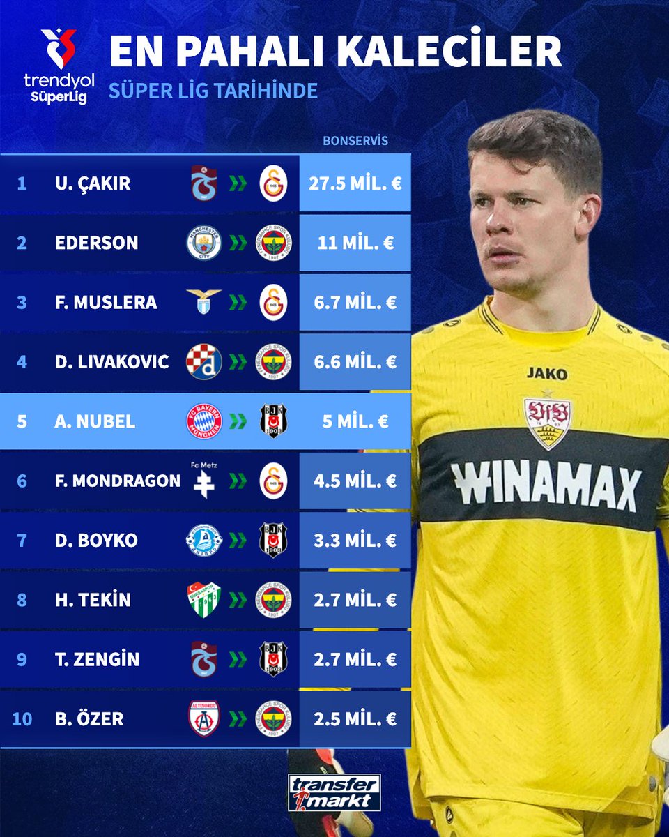 🧤 Beşiktaş'ın yeni yıldızı Alexander Nübel, Süper Lig tarihinin en pahalı 5. kalecisi oldu!