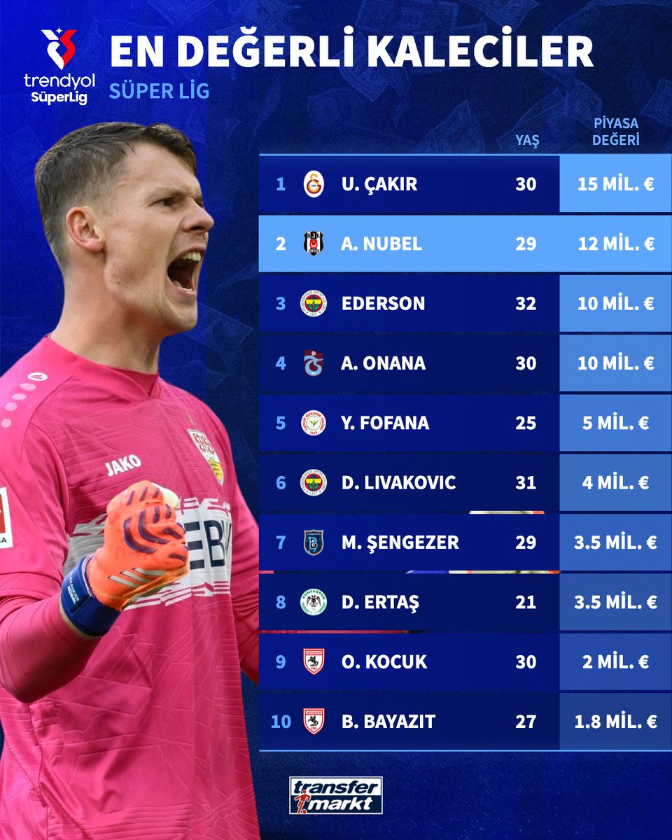 🧤 Alexander Nübel, artık Süper Lig'in en değerli 2. kalecisi!