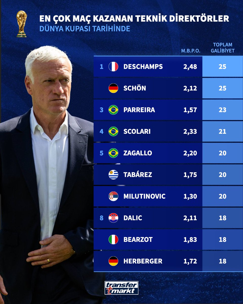 👔 Didier Deschamps, Dünya Kupası tarihinde en çok maç kazanan teknik direktör rekorunu egale etti!