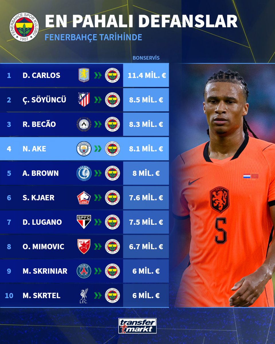 🤑 Fenerbahçe'nin yeni transferi Nathan Ake, kulüp tarihinin en pahalı defans transferleri arasında yerini aldı!