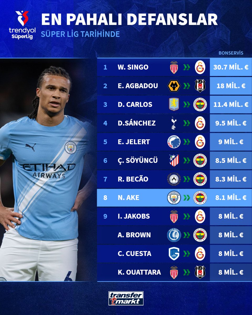 💰 Fenerbahçe'nin yeni stoperi Nathan Ake, Süper Lig tarihinin en pahalı 8. defans transferi oldu!