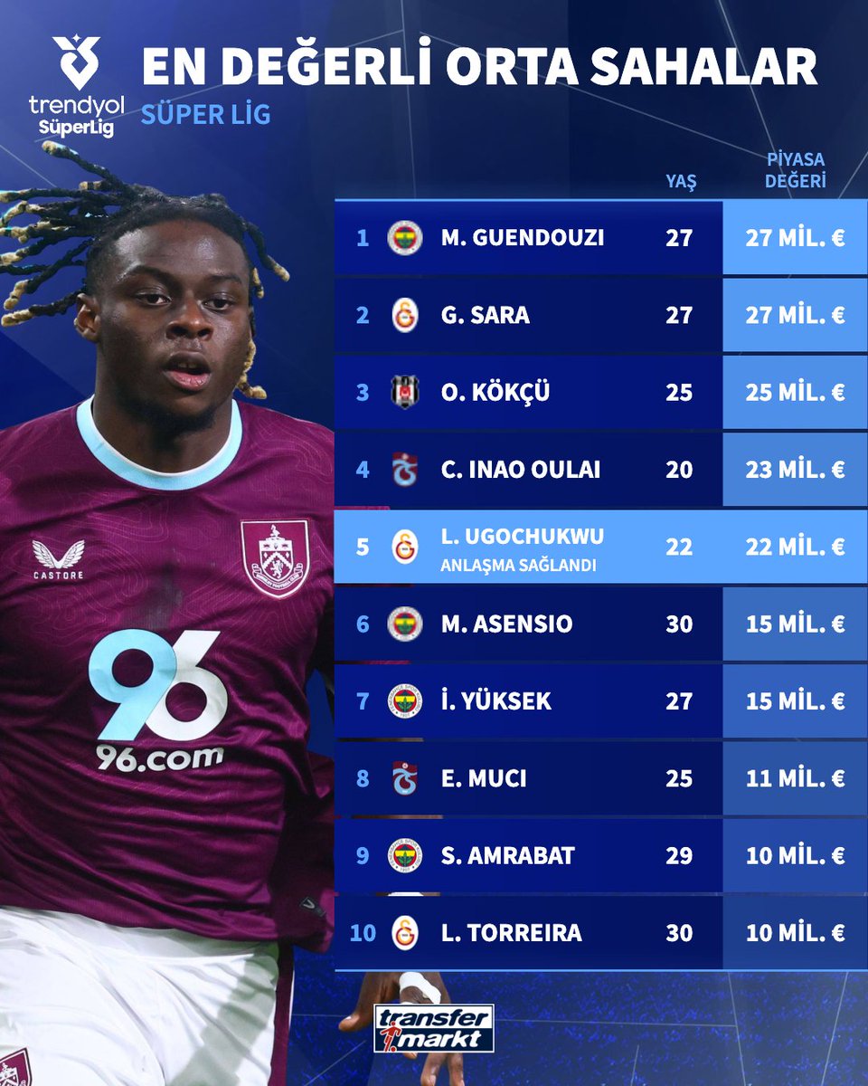 🛡️ Galatasaray'ın anlaşma sağladığı Lesley Ugochukwu, Süper Lig'in en değerli 5. orta sahası olacak!